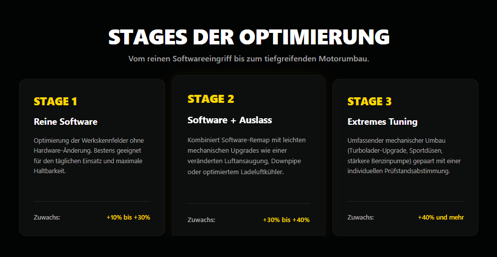 Stufen (Stages) des Chiptunings: von einfach bis komplex