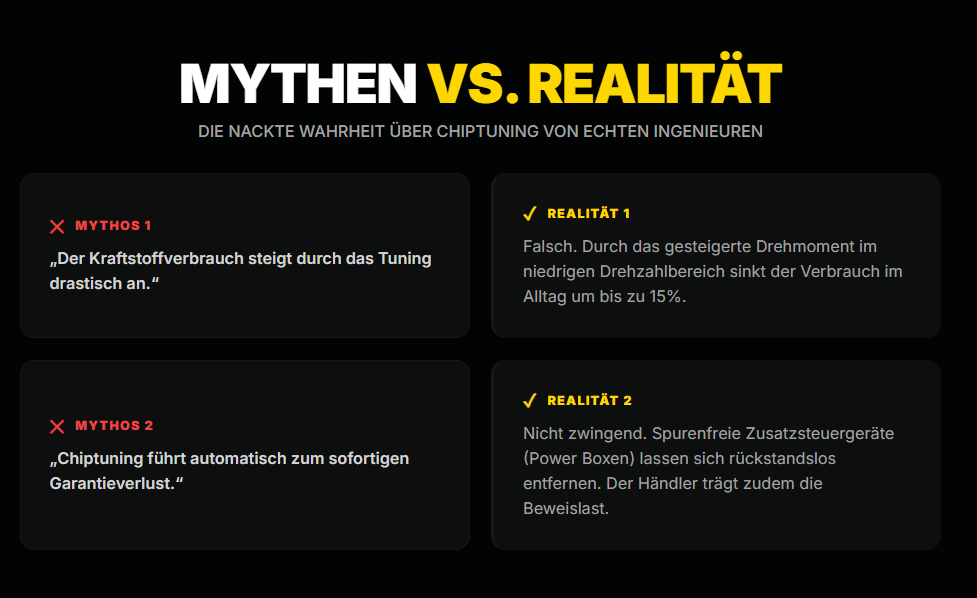 Grafik zur Widerlegung zweier Chiptuning-Mythen: Kraftstoffverbrauch sinkt bei ruhiger Fahrweise statt zu steigen, und spurenfreie Zusatzsteuergeräte gefährden die Garantie nicht automatisch.