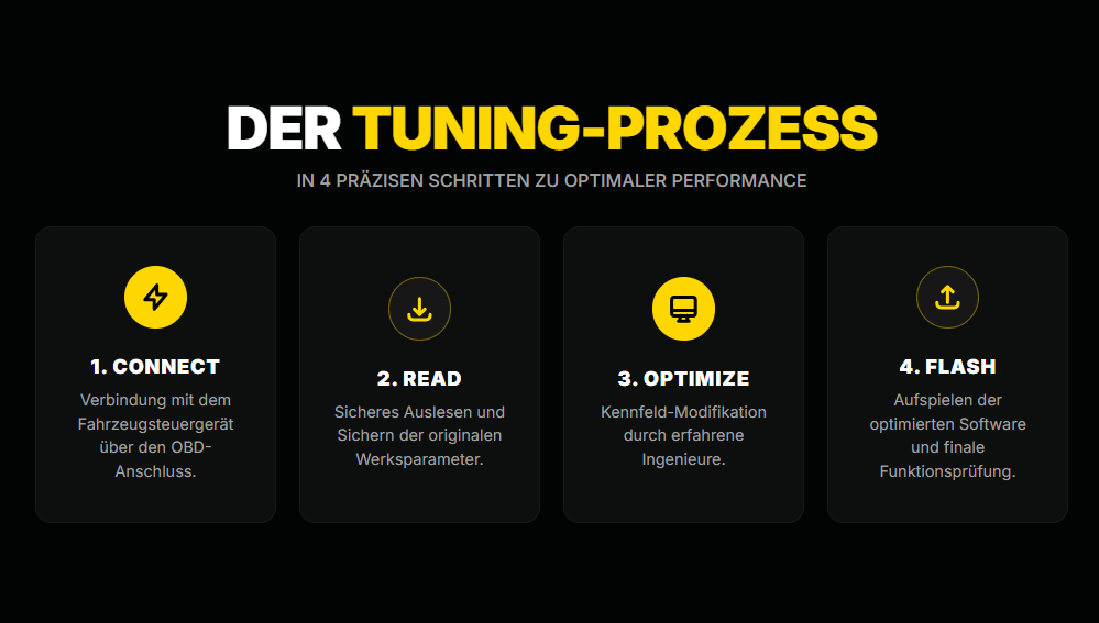 Schema des Chiptuning-Prozesses: Auslesen des Werksprogramms aus dem Steuergerät, Modifikation durch einen Spezialisten und Zurückschreiben in das Steuergerät.