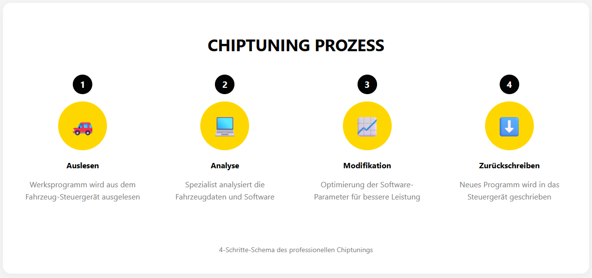 Visuelles 4-Schritte-Schema