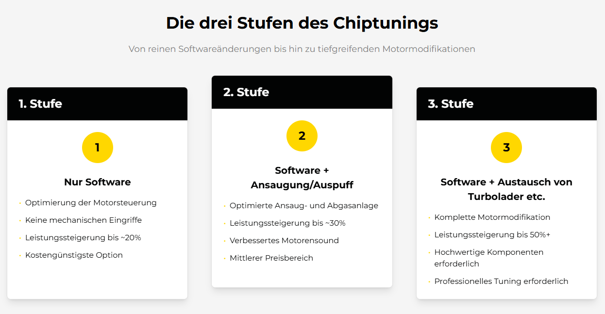 Infografik, die die drei Stufen (Stages) des Chiptunings von reinen Softwareänderungen bis hin zu tiefgreifenden Motormodifikationen zeigt.